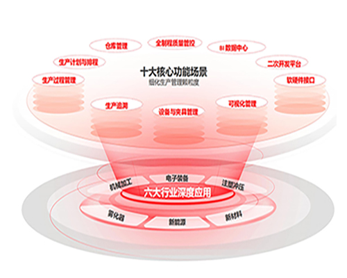 MOM/MES系統(tǒng) 生產管理系統(tǒng) MES制造執(zhí)行系...